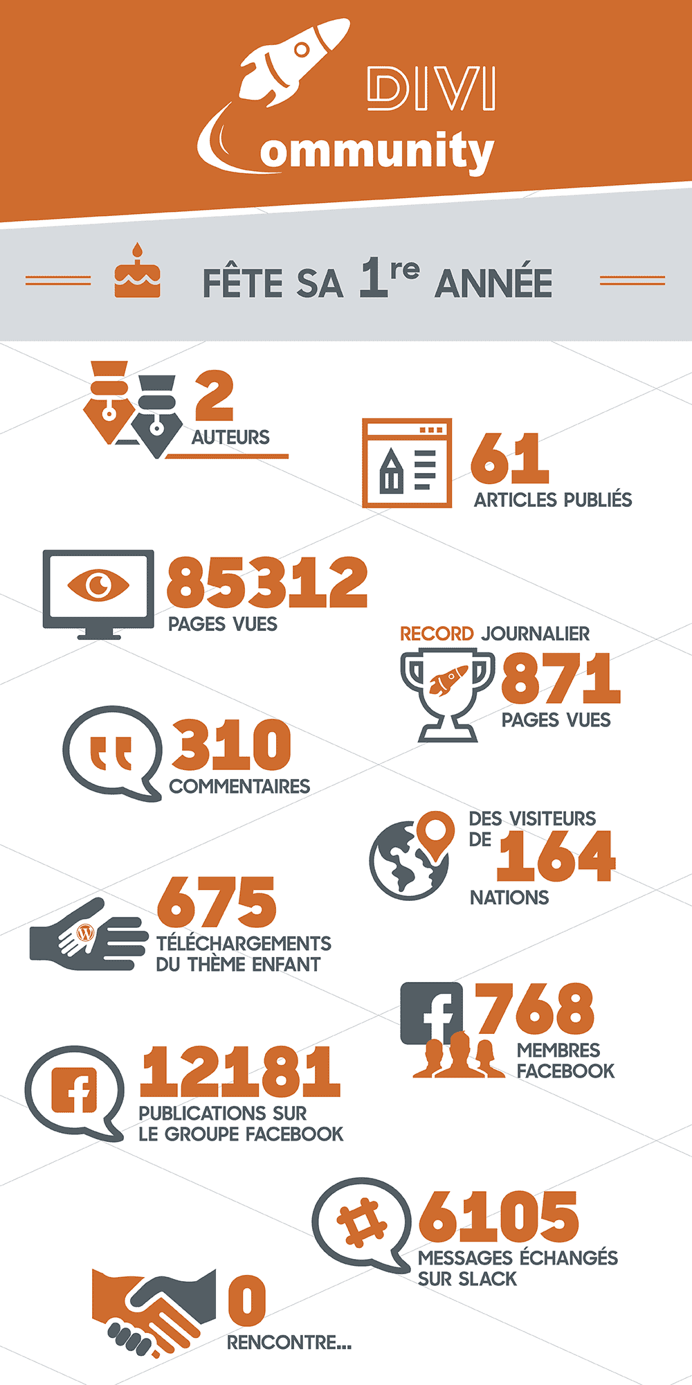 Infographie des chiffres clés de la première année d'existence de Divi Community