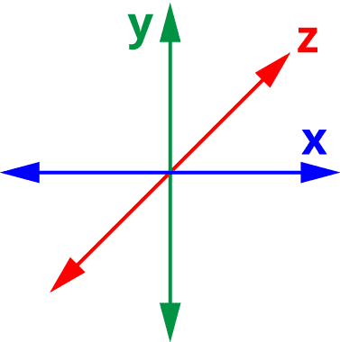 Les coordonnées x, y et z