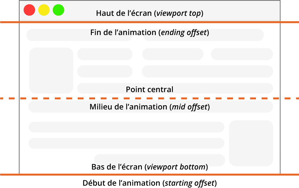 Le sens de l'animation des effets au scroll de Divi